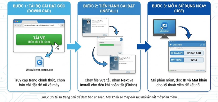 Quy trình 3 bước tải & cài đặt Ultraview