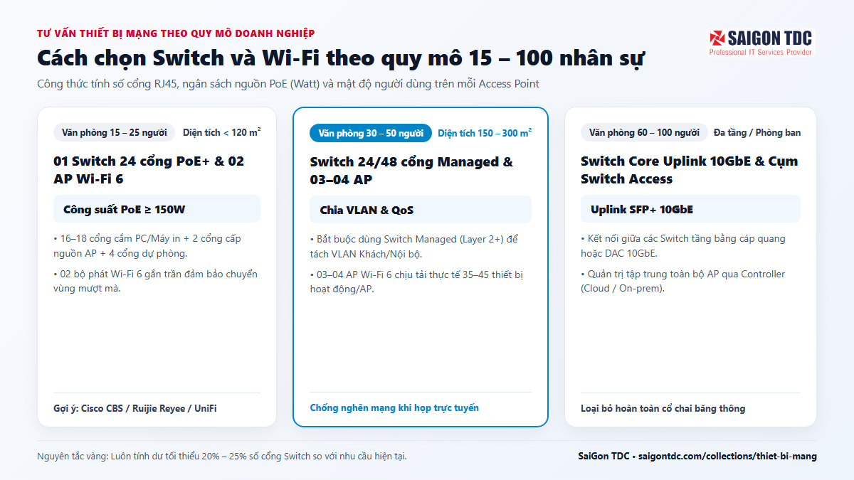 Cách Chọn Switch Và WiFi Theo Quy Mô Văn Phòng (15–100 Nhân Sự): Đủ Cổng, Đủ Tải, Không Nghẽn Mạng