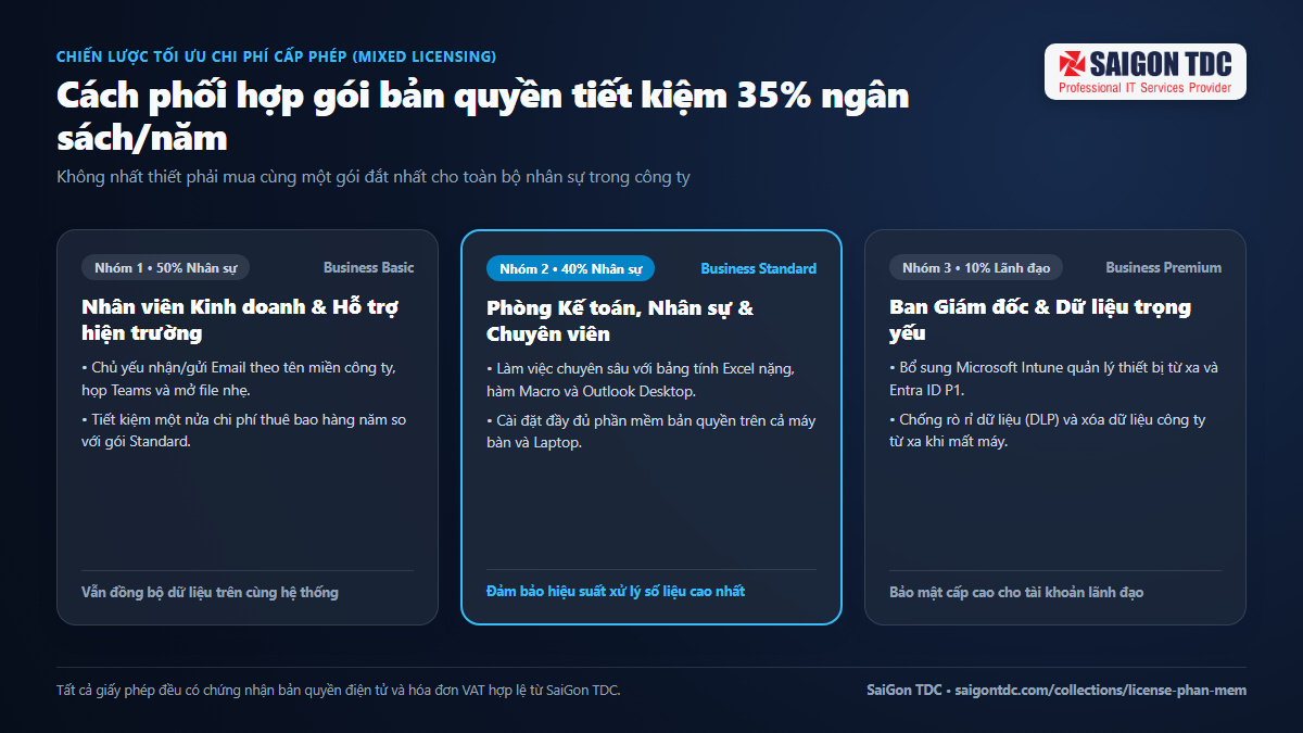 So sánh các gói bản quyền Microsoft 365 Business Basic, Standard và Premium